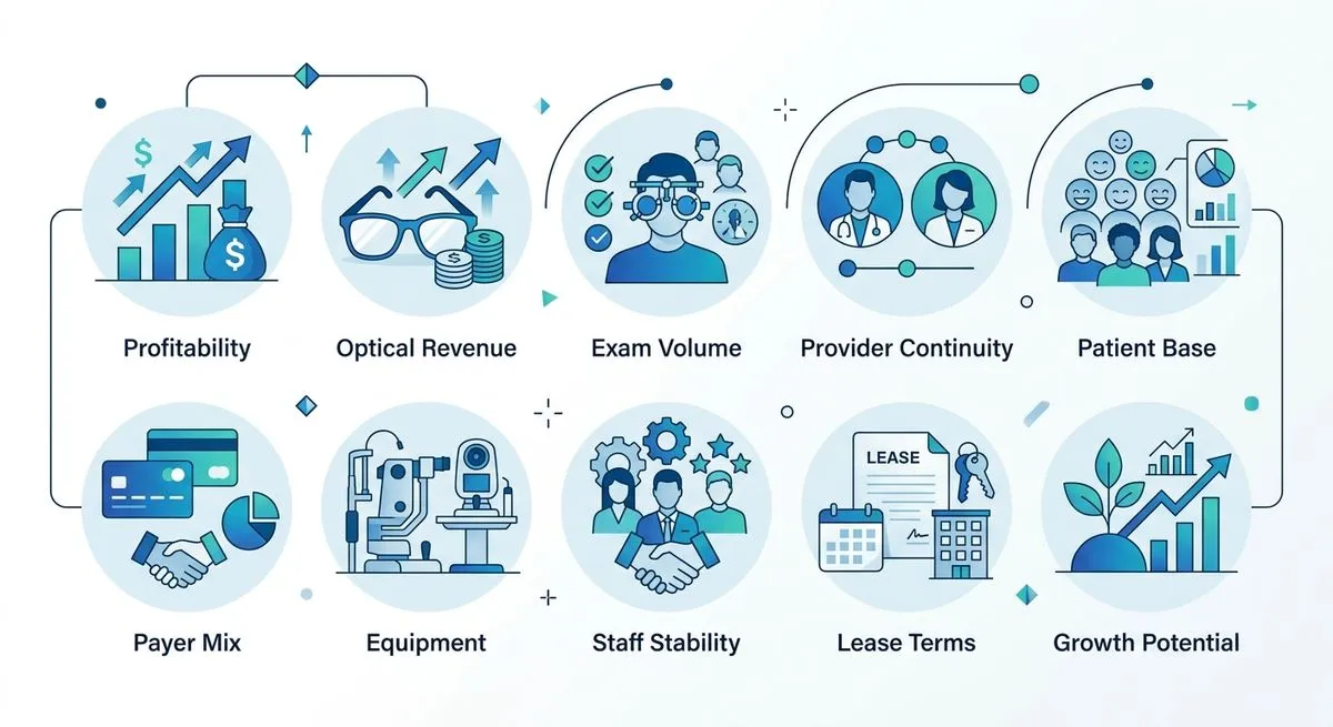 Optometry practice valuation drivers: profitability, optical revenue, patient base, provider continuity and equipment