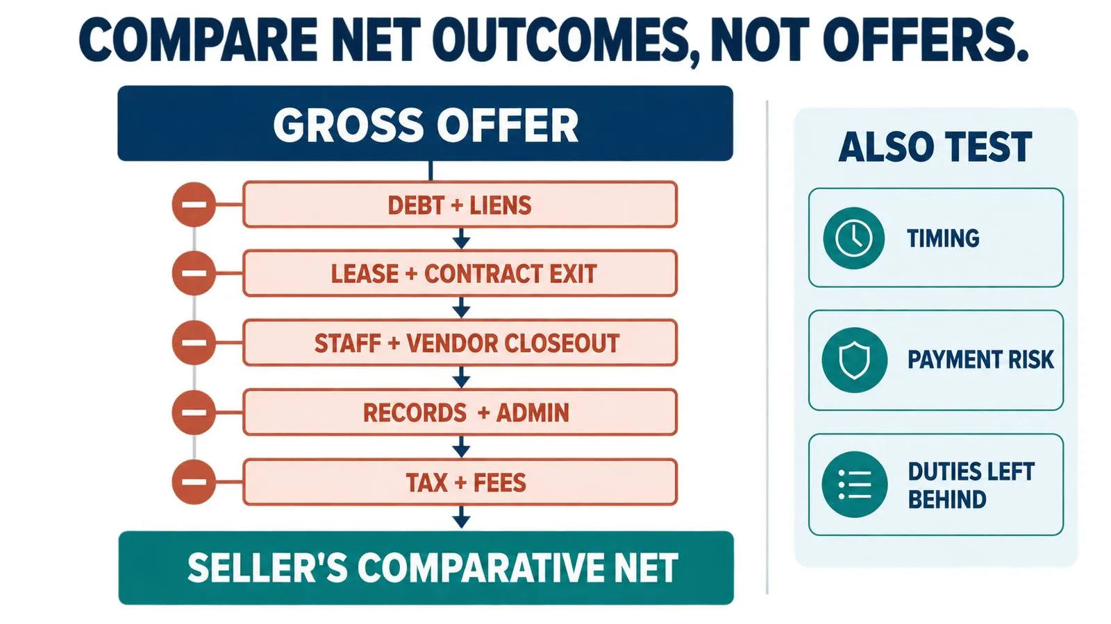 Net-outcome framework subtracting debt, lease exit, staff closeout, records administration, taxes and fees from an optometry practice offer