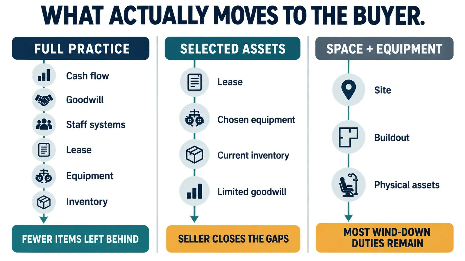 Comparison of the assets transferred in a full optometry practice sale, a selective asset purchase, and a space-and-equipment transaction